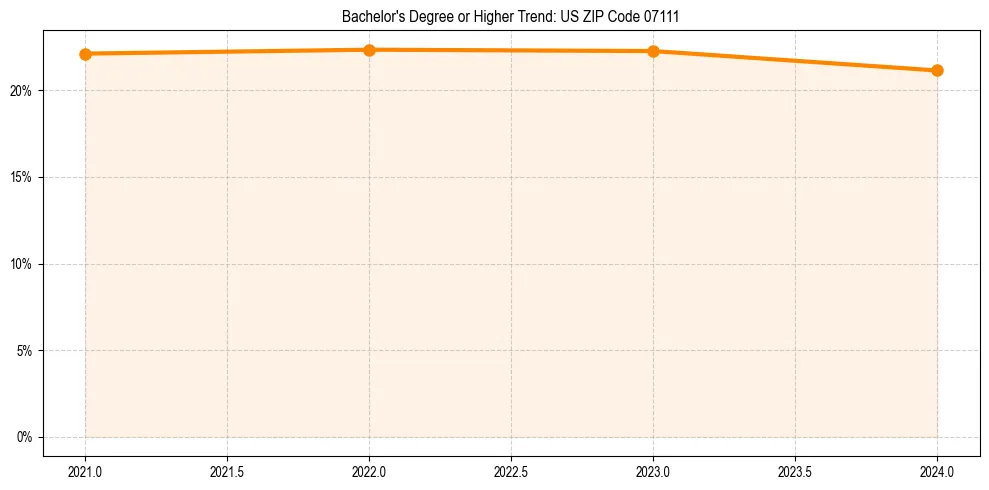 Trend chart showing bachelor degree growth in 