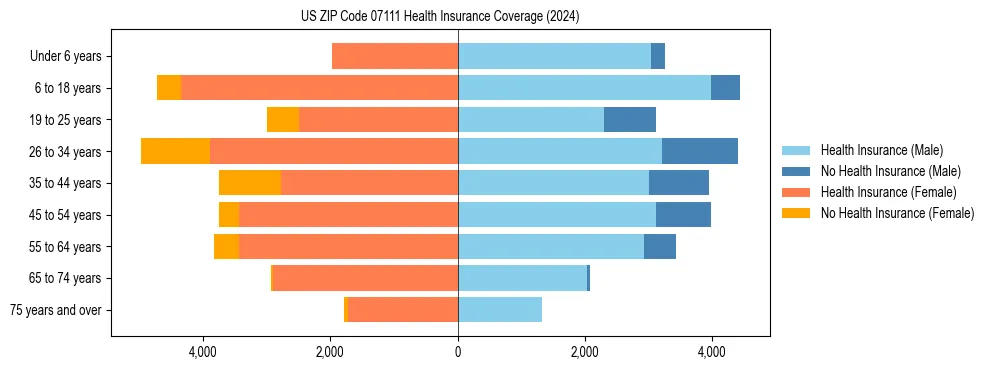 Health insurance pyramid for US ZIP Code 07111