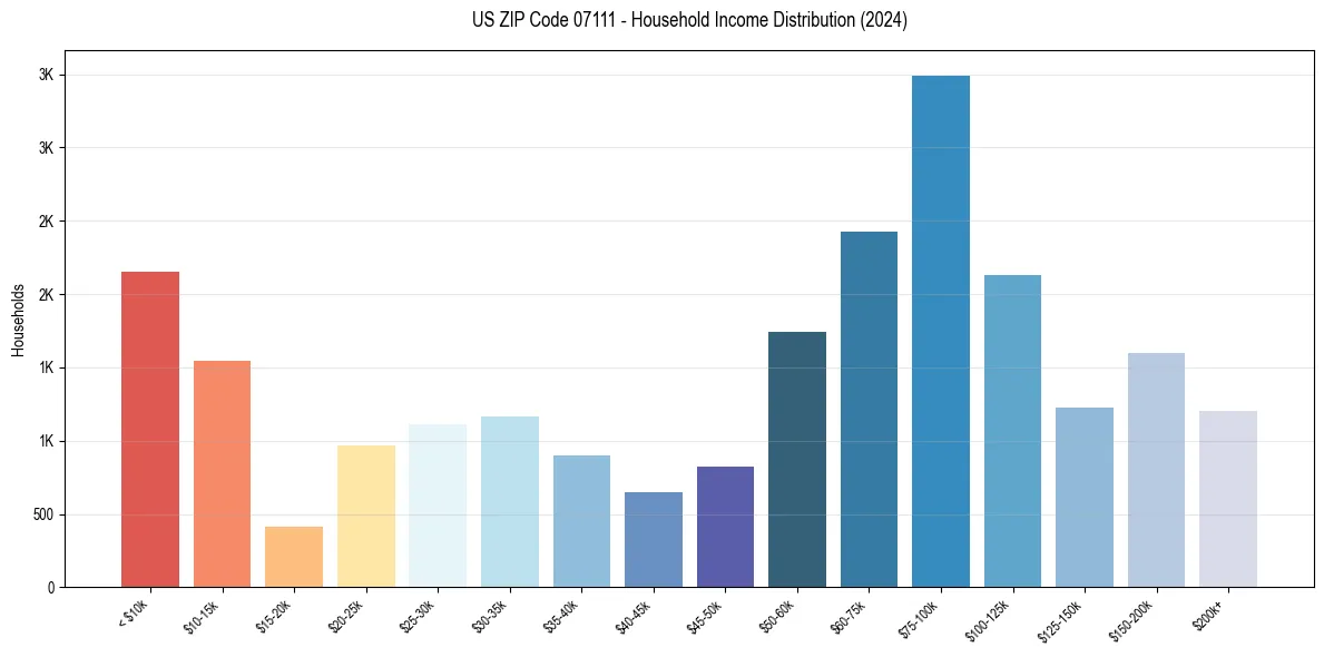 Income Distribution for 