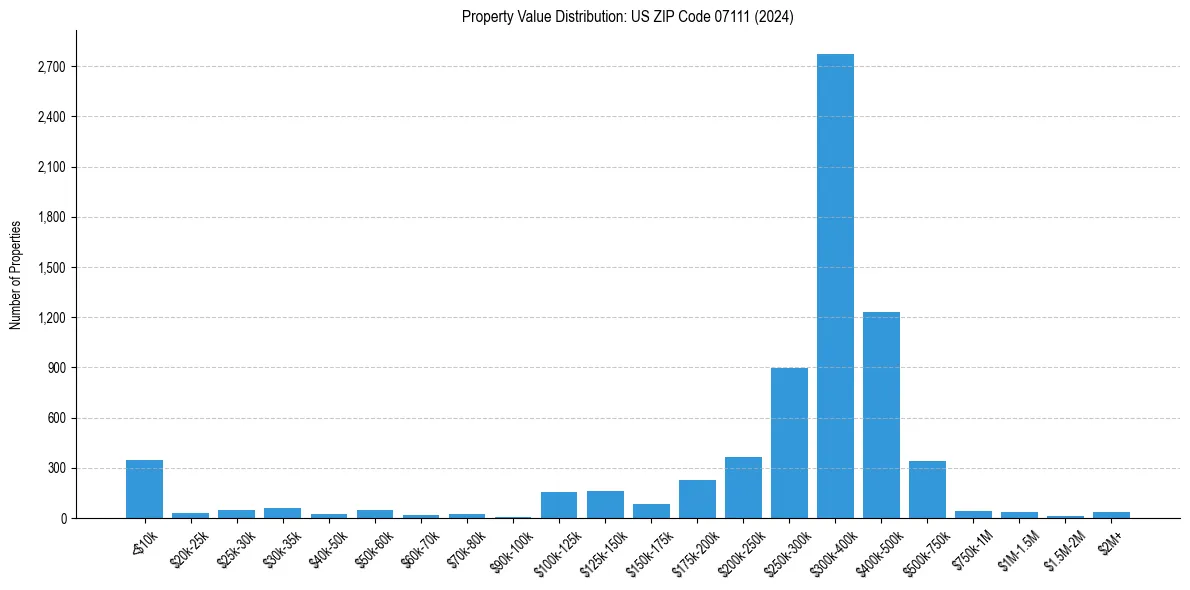Value Distribution for 
