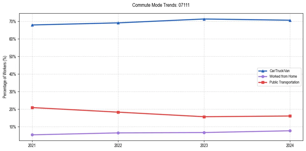 Transportation trends in US ZIP Code 07111