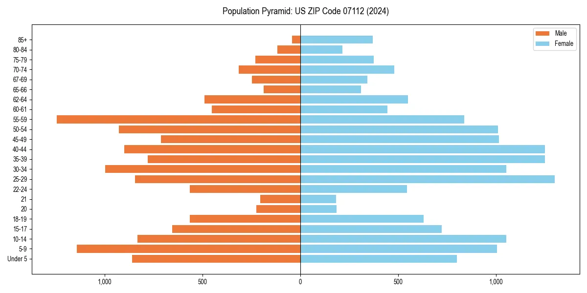 Population pyramid for 