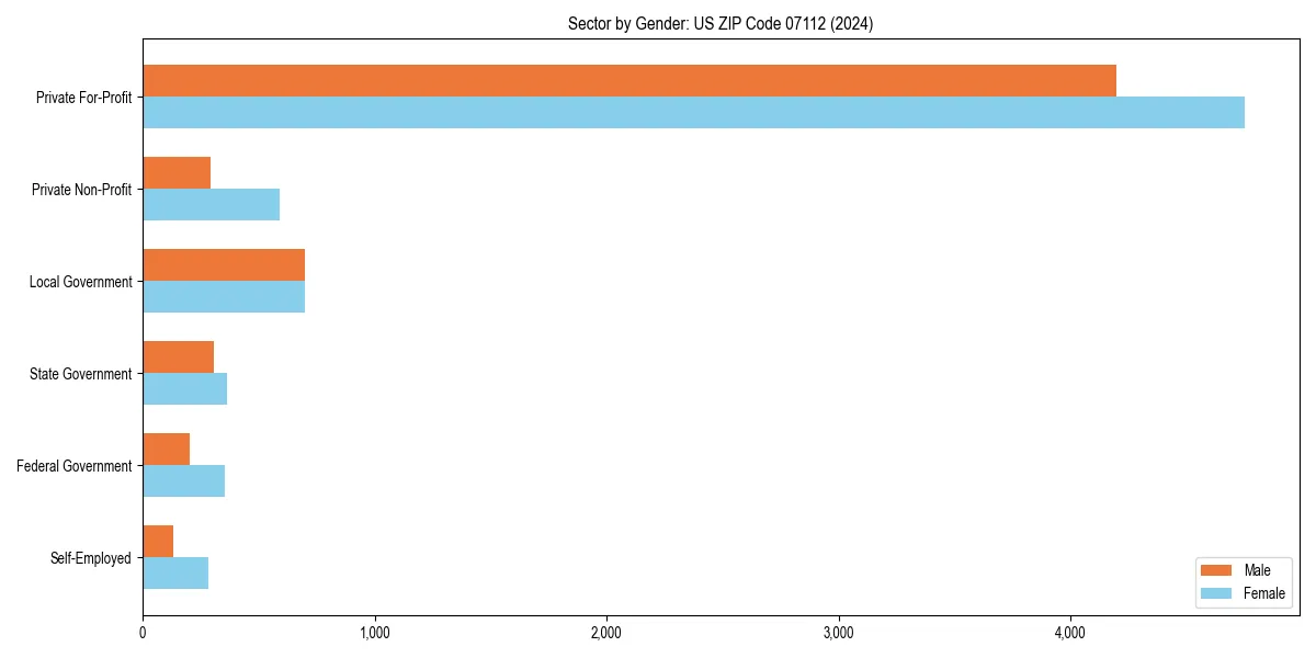 Employment sector breakdown by gender in 