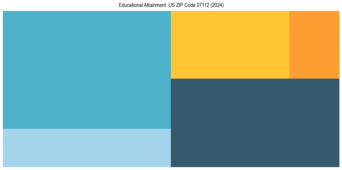 Education Treemap for  in 2024