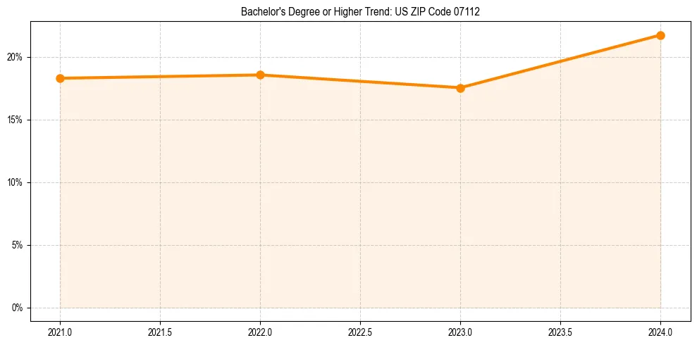 Trend chart showing bachelor degree growth in 