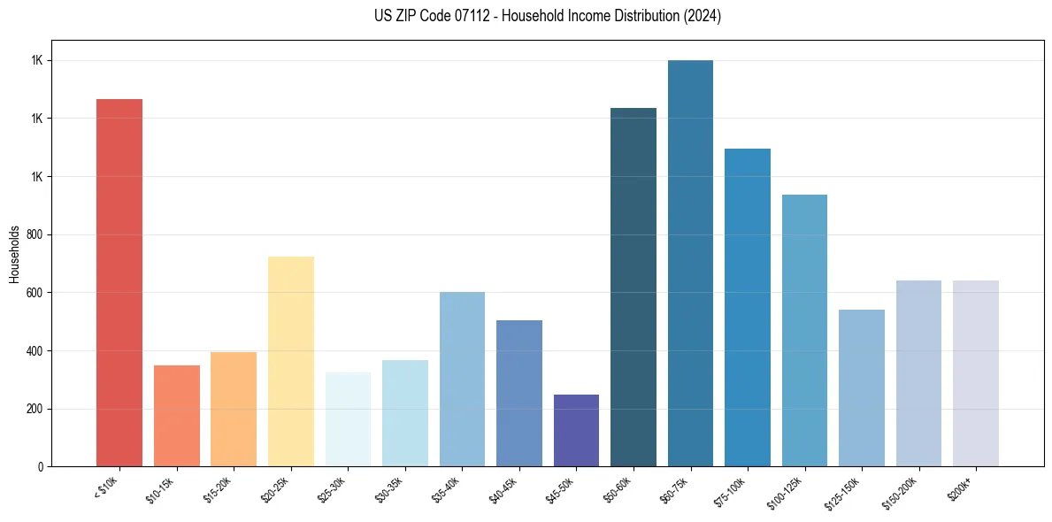 Income Distribution for 