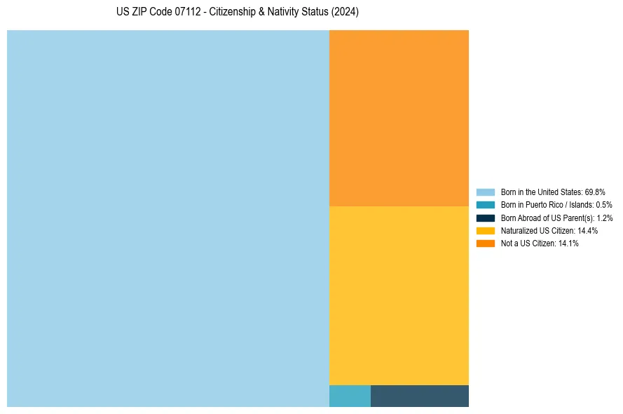 Nativity Treemap for 