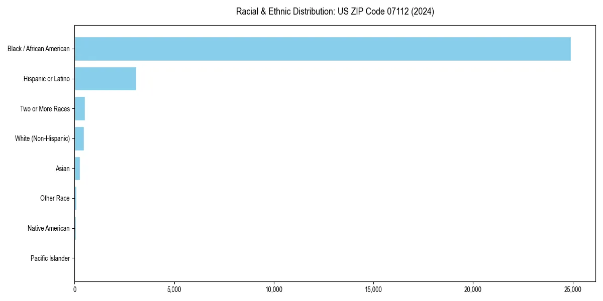 Bar chart showing racial distribution in  for 2024