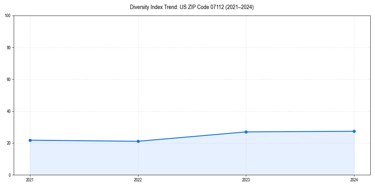 Line chart showing diversity index trends for 
