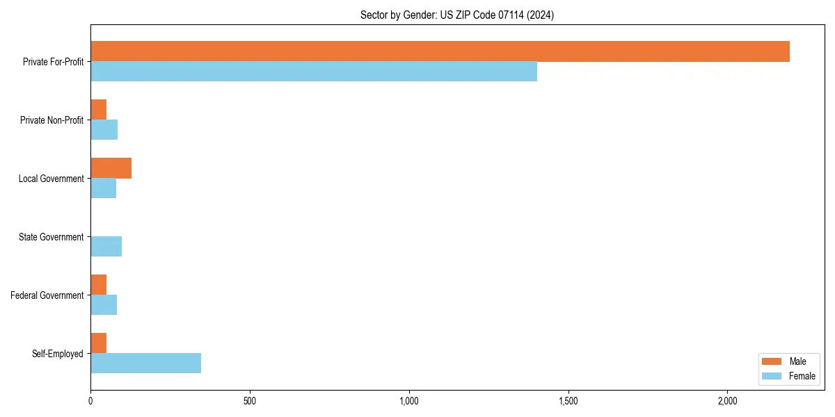 Employment sector breakdown by gender in 