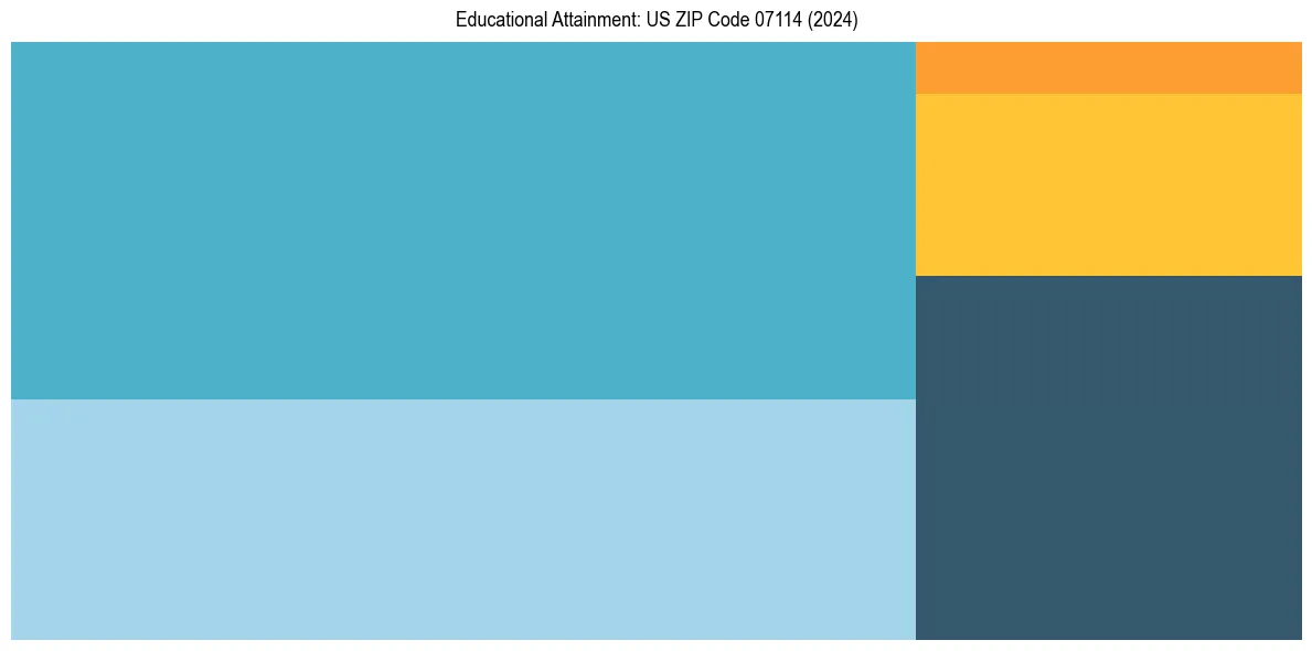 Education Treemap for  in 2024