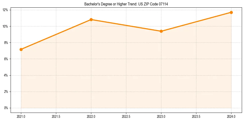 Trend chart showing bachelor degree growth in 