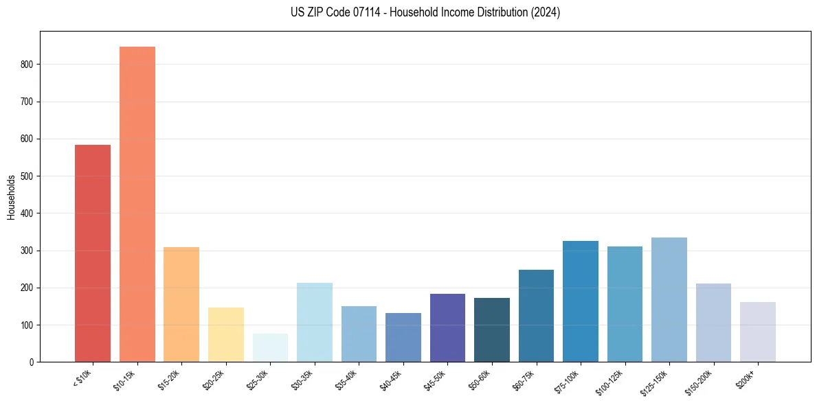 Income Distribution for 