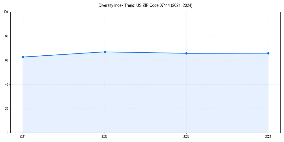 Line chart showing diversity index trends for 