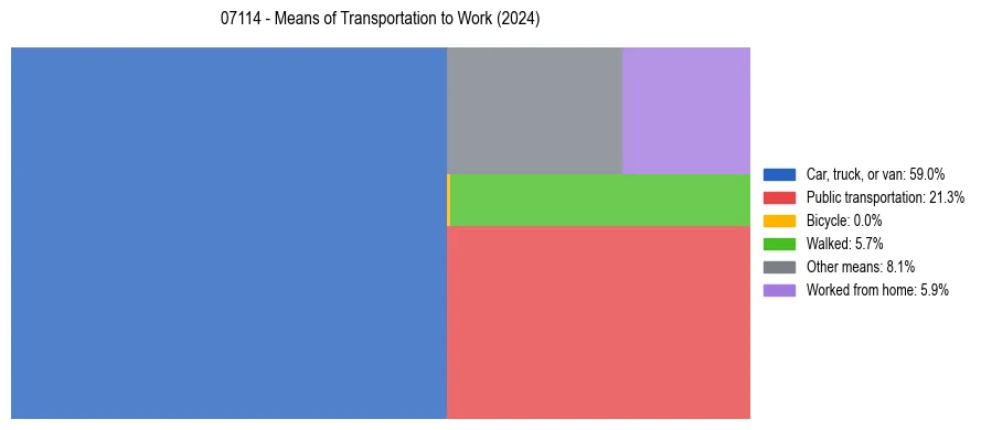 Commute modes in US ZIP Code 07114