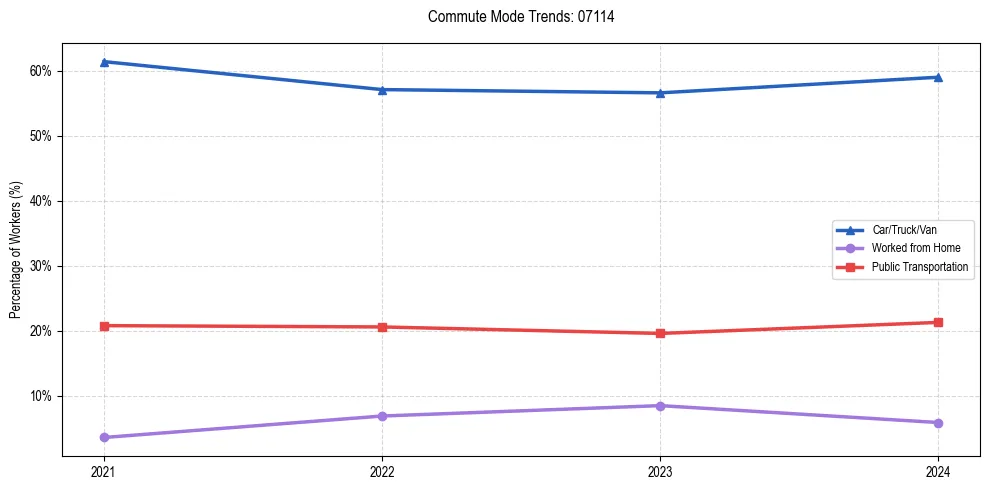 Transportation trends in US ZIP Code 07114