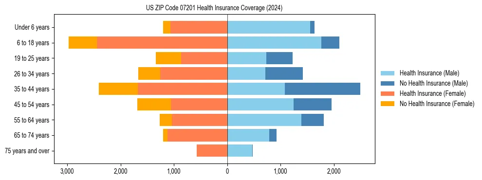 Health insurance pyramid for US ZIP Code 07201
