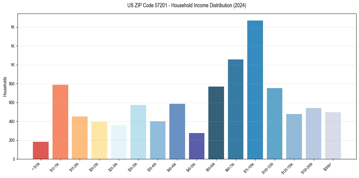 Income Distribution for 