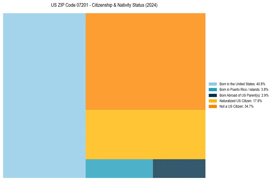Nativity Treemap for 