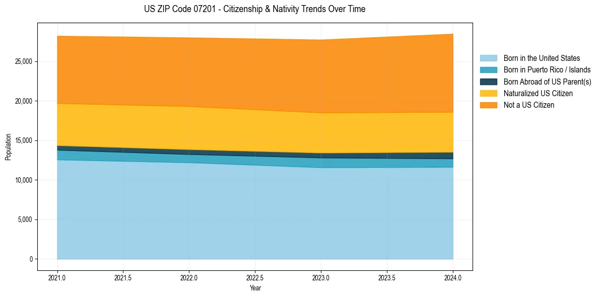 Historical nativity trends for 