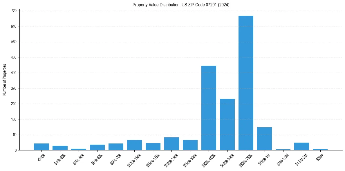 Value Distribution for 