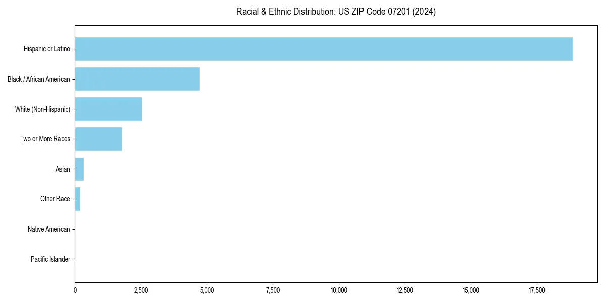 Bar chart showing racial distribution in  for 2024