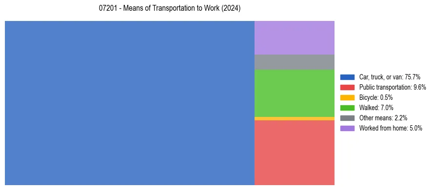Commute modes in US ZIP Code 07201