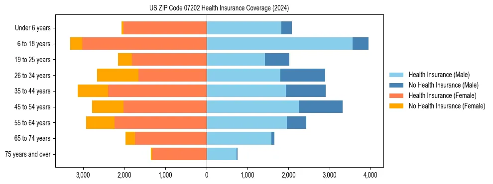 Health insurance pyramid for US ZIP Code 07202
