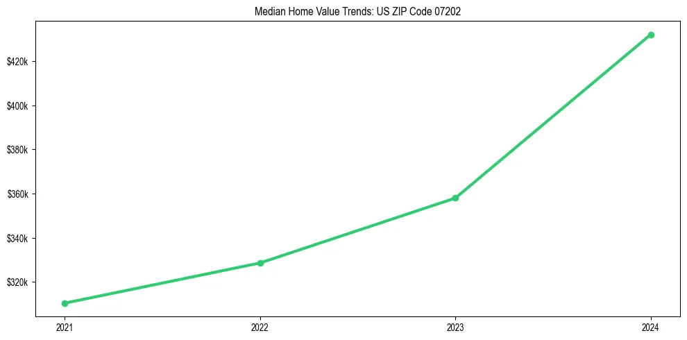 Median property value trends in 