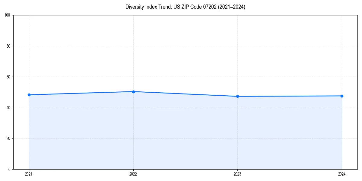 Line chart showing diversity index trends for 