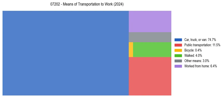 Commute modes in US ZIP Code 07202