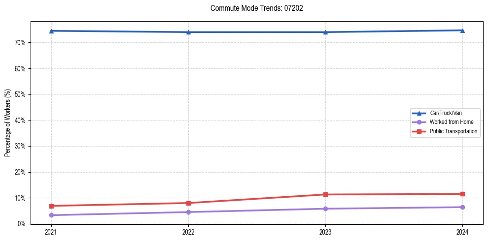 Transportation trends in US ZIP Code 07202