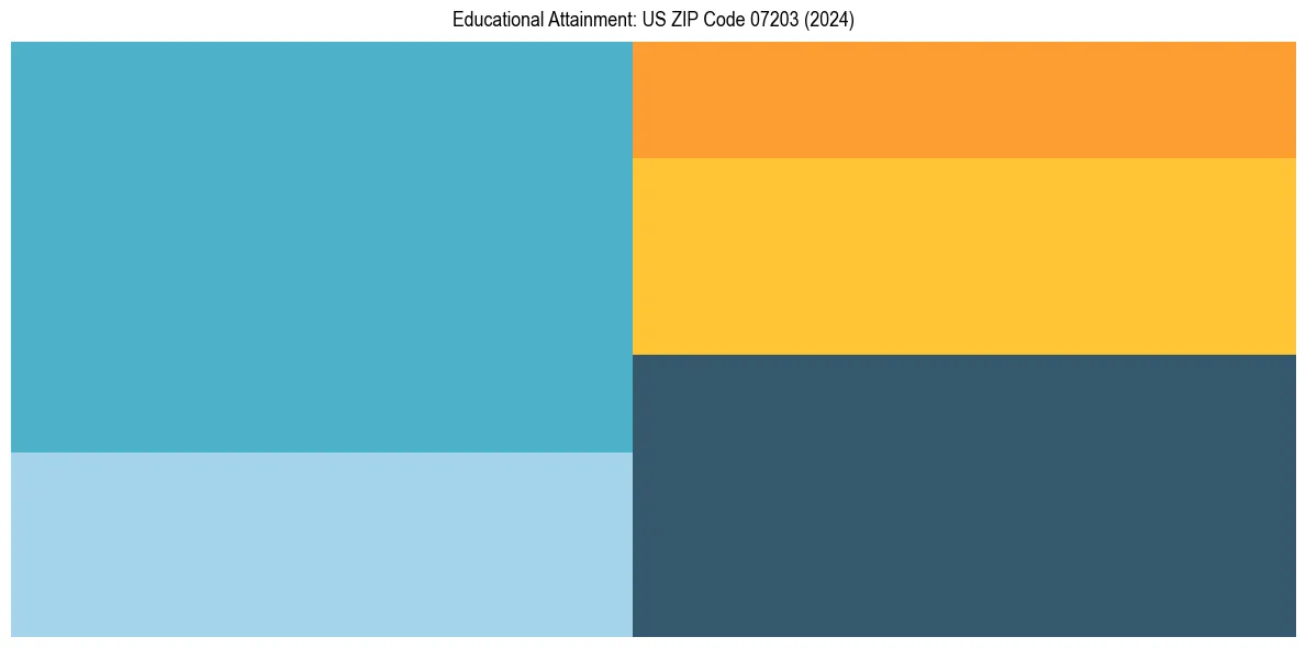 Education Treemap for  in 2024