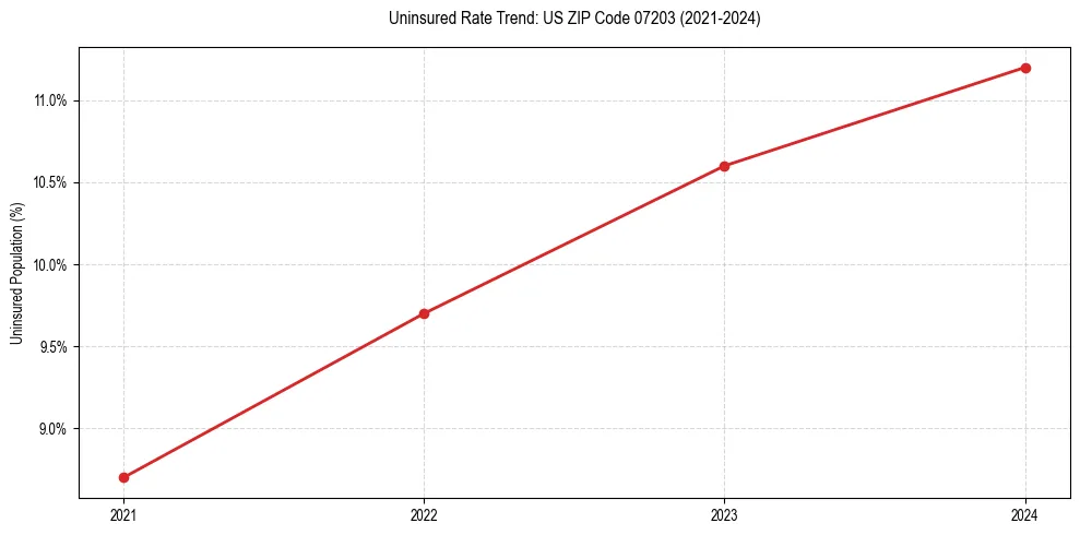 Uninsured trend chart for US ZIP Code 07203