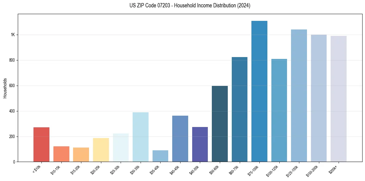 Income Distribution for 