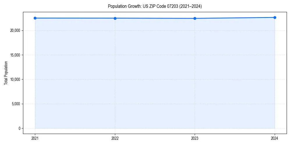 Population trends in 