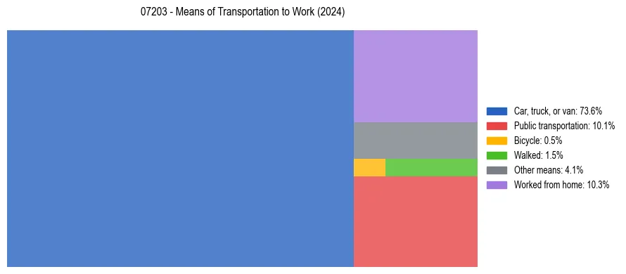 Commute modes in US ZIP Code 07203