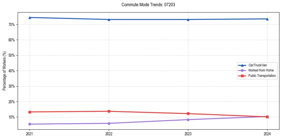 Transportation trends in US ZIP Code 07203