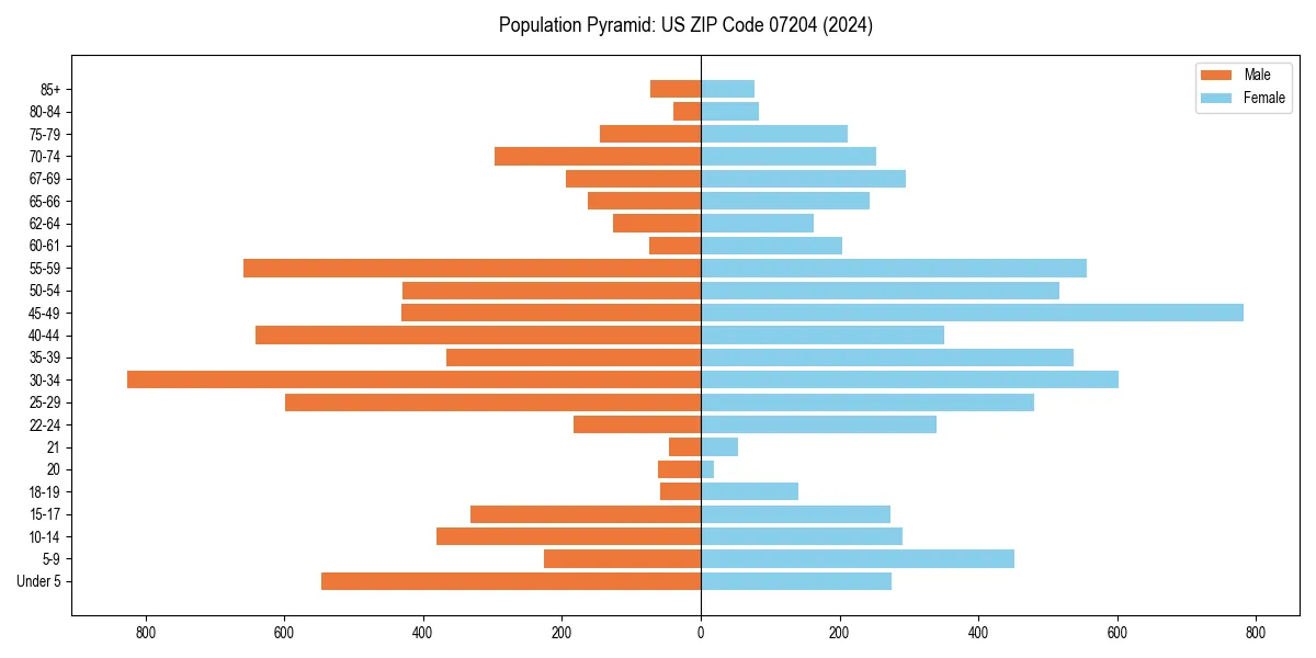 Population pyramid for 