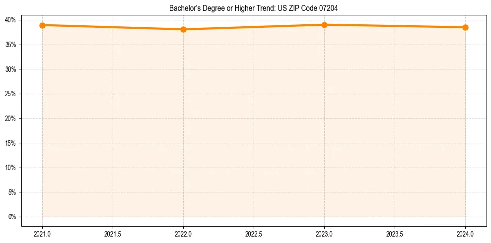Trend chart showing bachelor degree growth in 