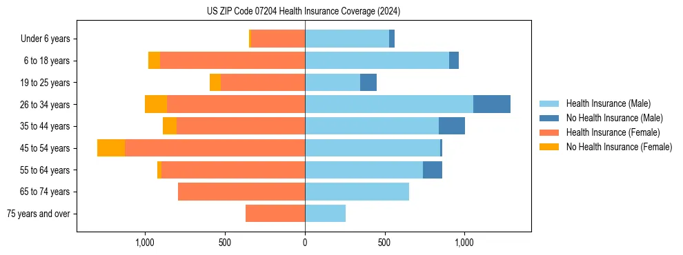 Health insurance pyramid for US ZIP Code 07204
