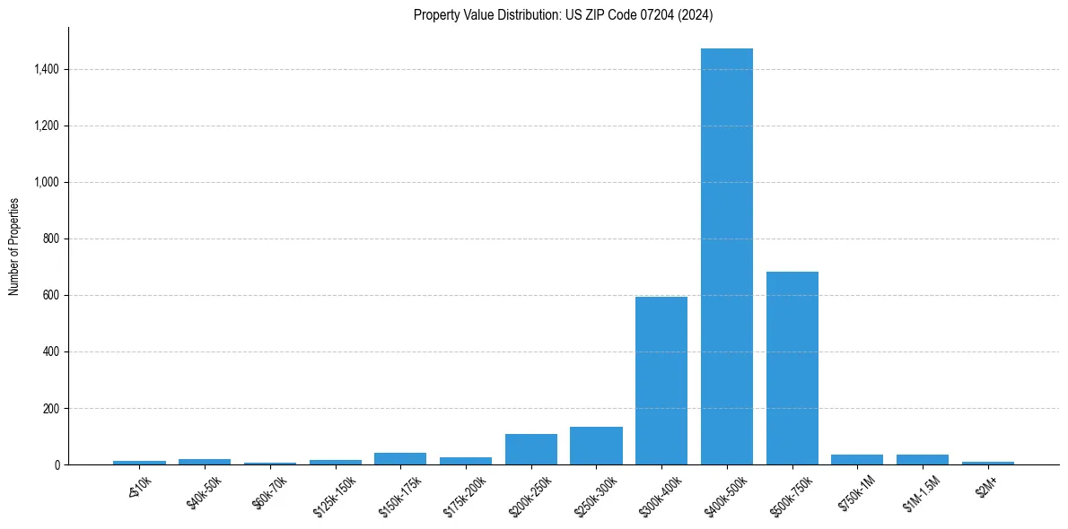 Value Distribution for 