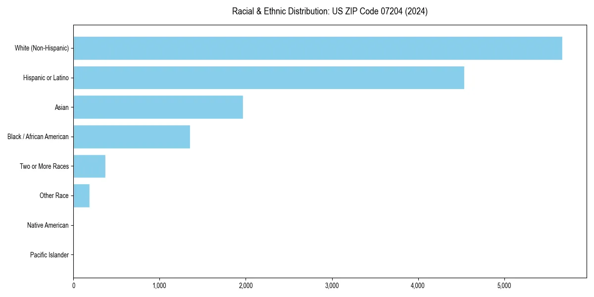 Bar chart showing racial distribution in  for 2024