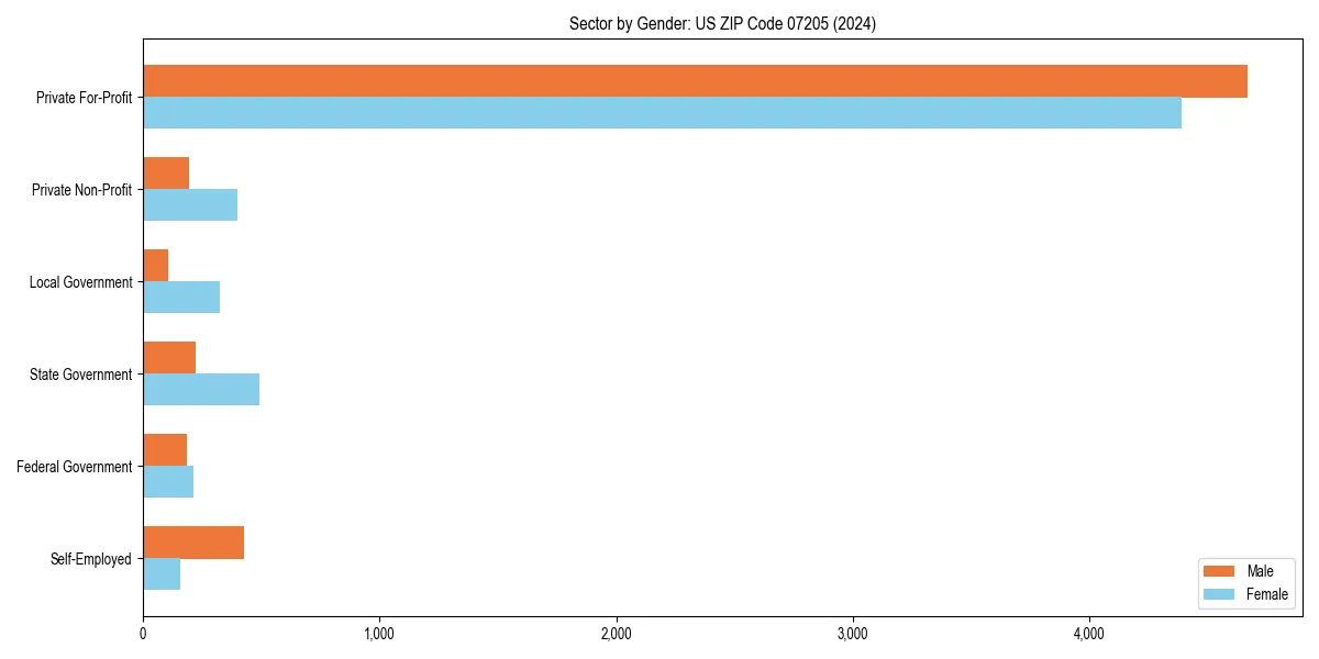Employment sector breakdown by gender in 