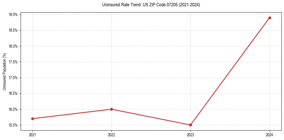 Uninsured trend chart for US ZIP Code 07205