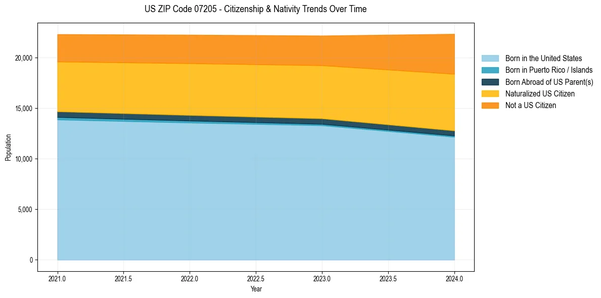 Historical nativity trends for 