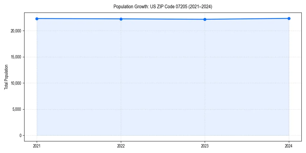 Population trends in 