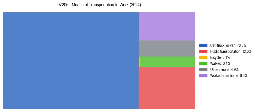 Commute modes in US ZIP Code 07205