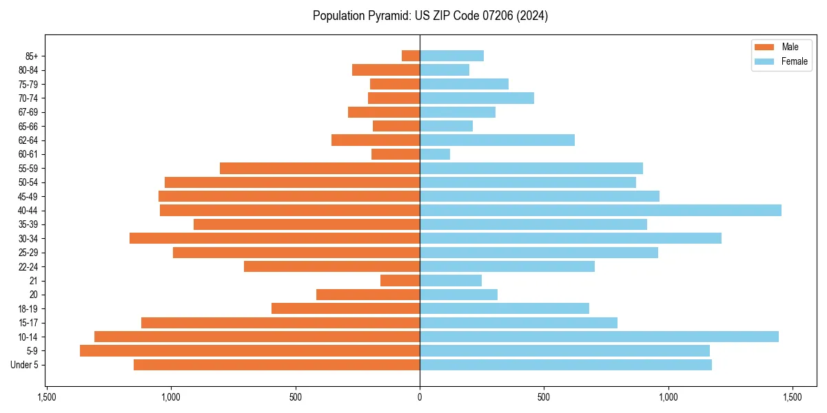 Population pyramid for 