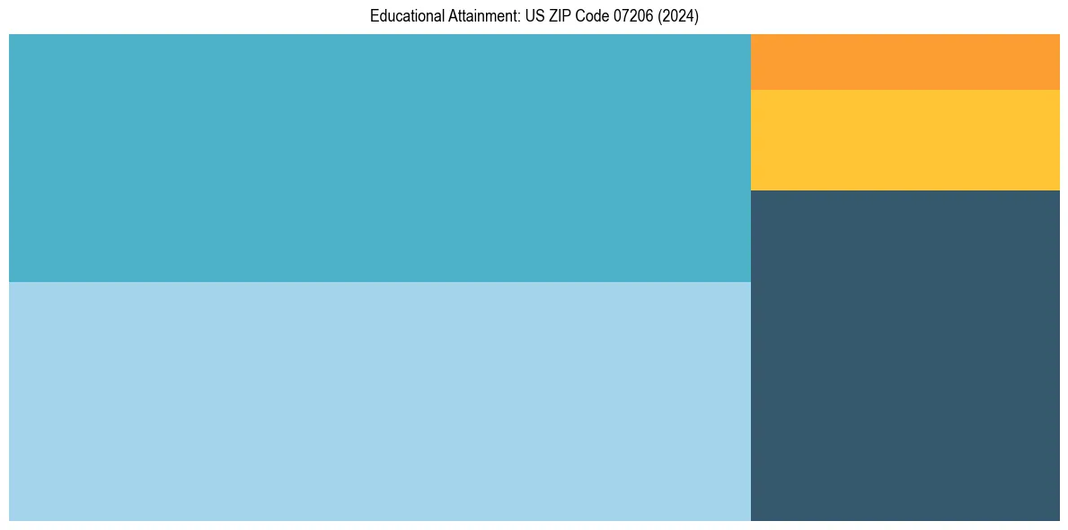 Education Treemap for  in 2024